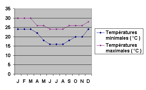 mozambique climat