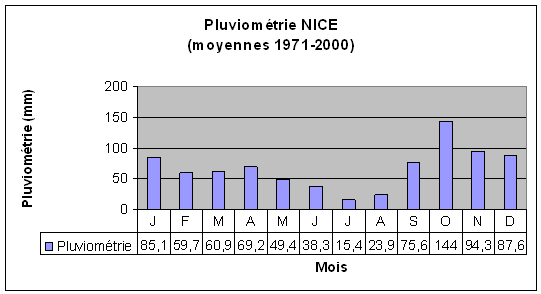 Climat De Nice (Alpes Maritimes 06)